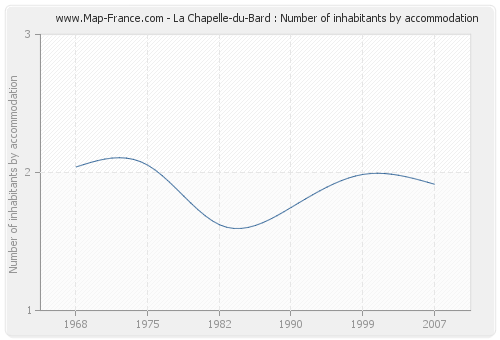 La Chapelle-du-Bard : Number of inhabitants by accommodation